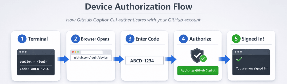 Device Authorization Flow - showing the 5-step process from terminal login to signed-in confirmation