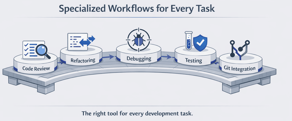 Specialized Workflows for Every Task: Code Review, Refactoring, Debugging, Testing, and Git Integration