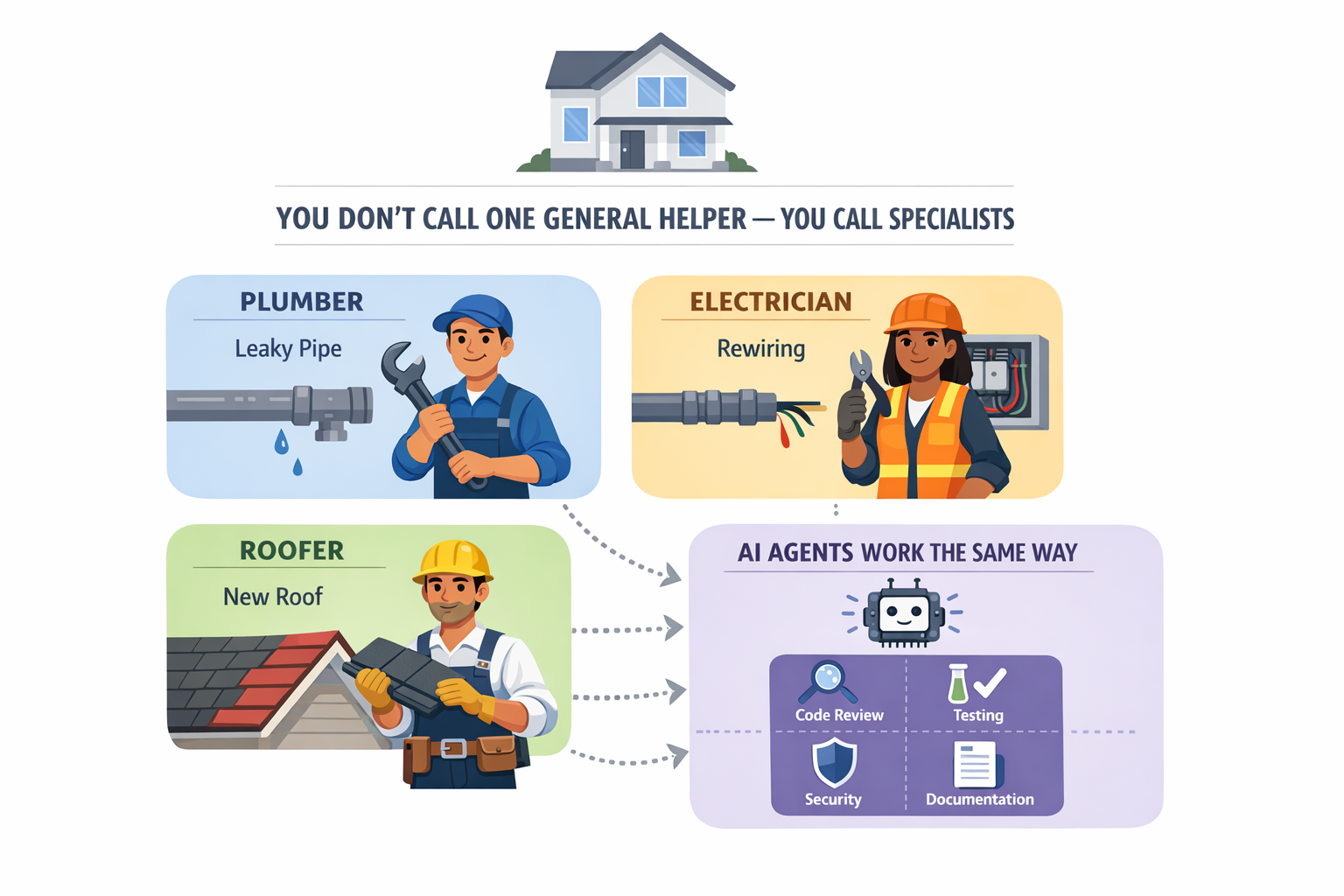 Hiring Specialists Analogy - Just as you call specialized tradespeople for house repairs, AI agents are specialized for specific tasks like code review, testing, security, and documentation